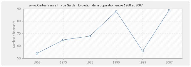 Population La Garde